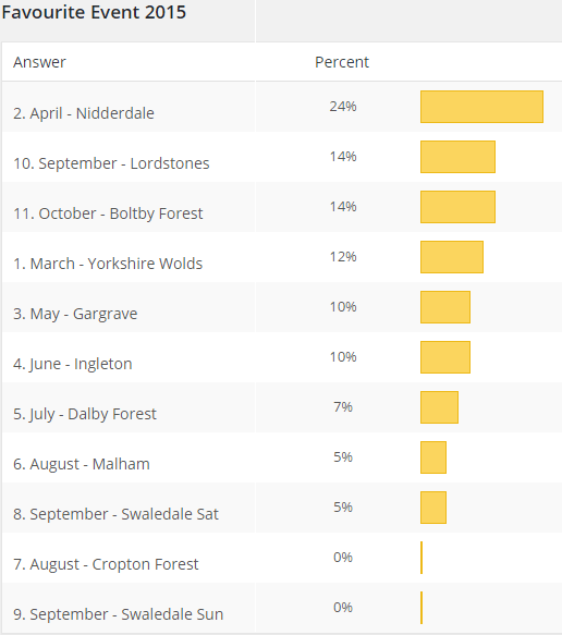 favourite event poll 2015